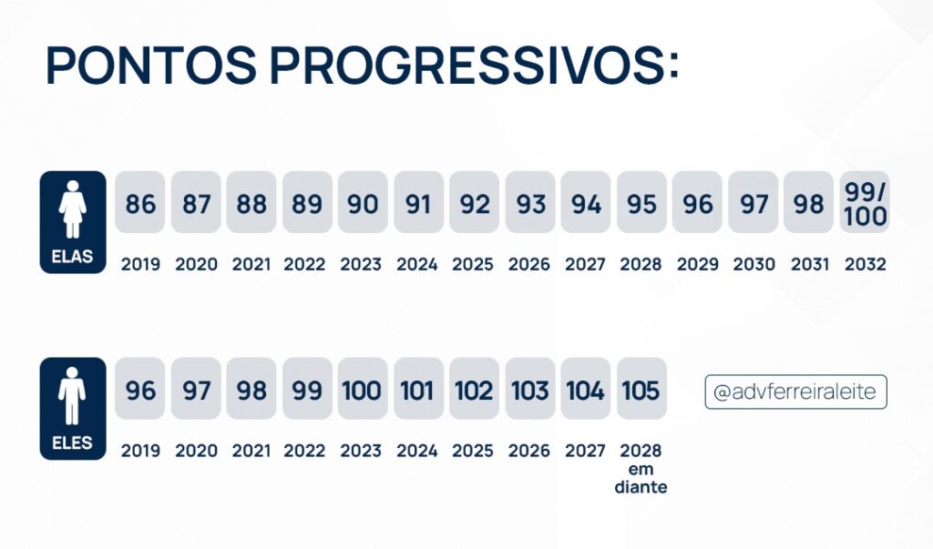 Se aposentar em 2026 - Regras de transição