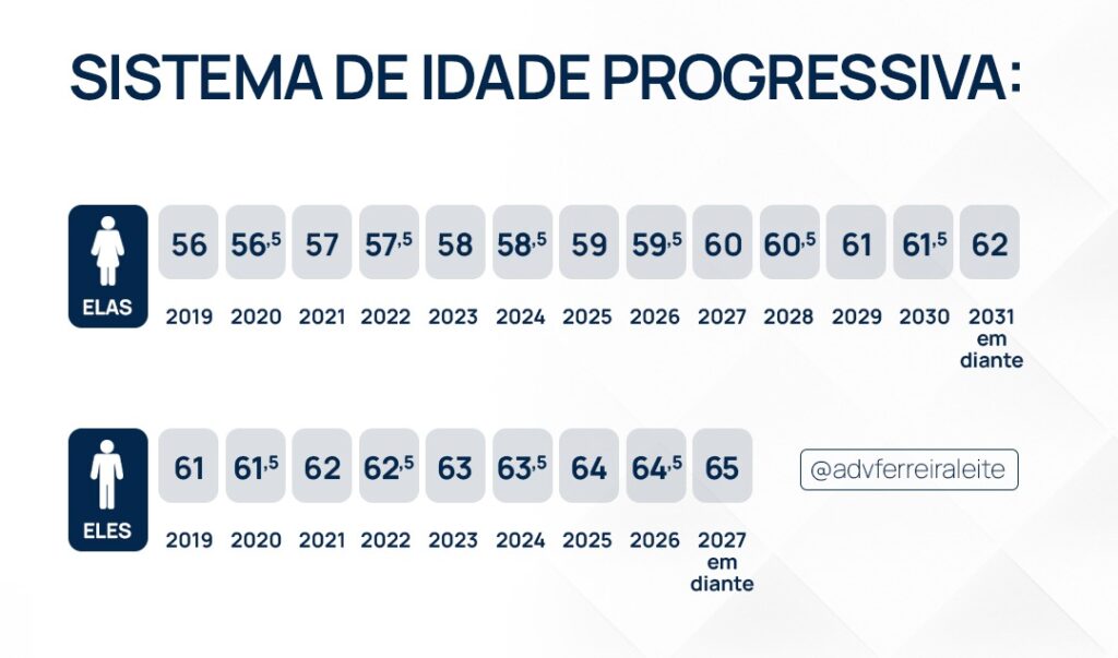Se aposentar em 2026 - Regras de transição